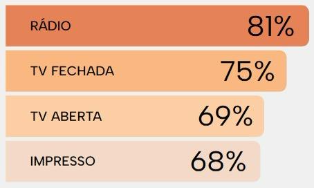 Rádio: o meio de comunicação mais confiável do Brasil!